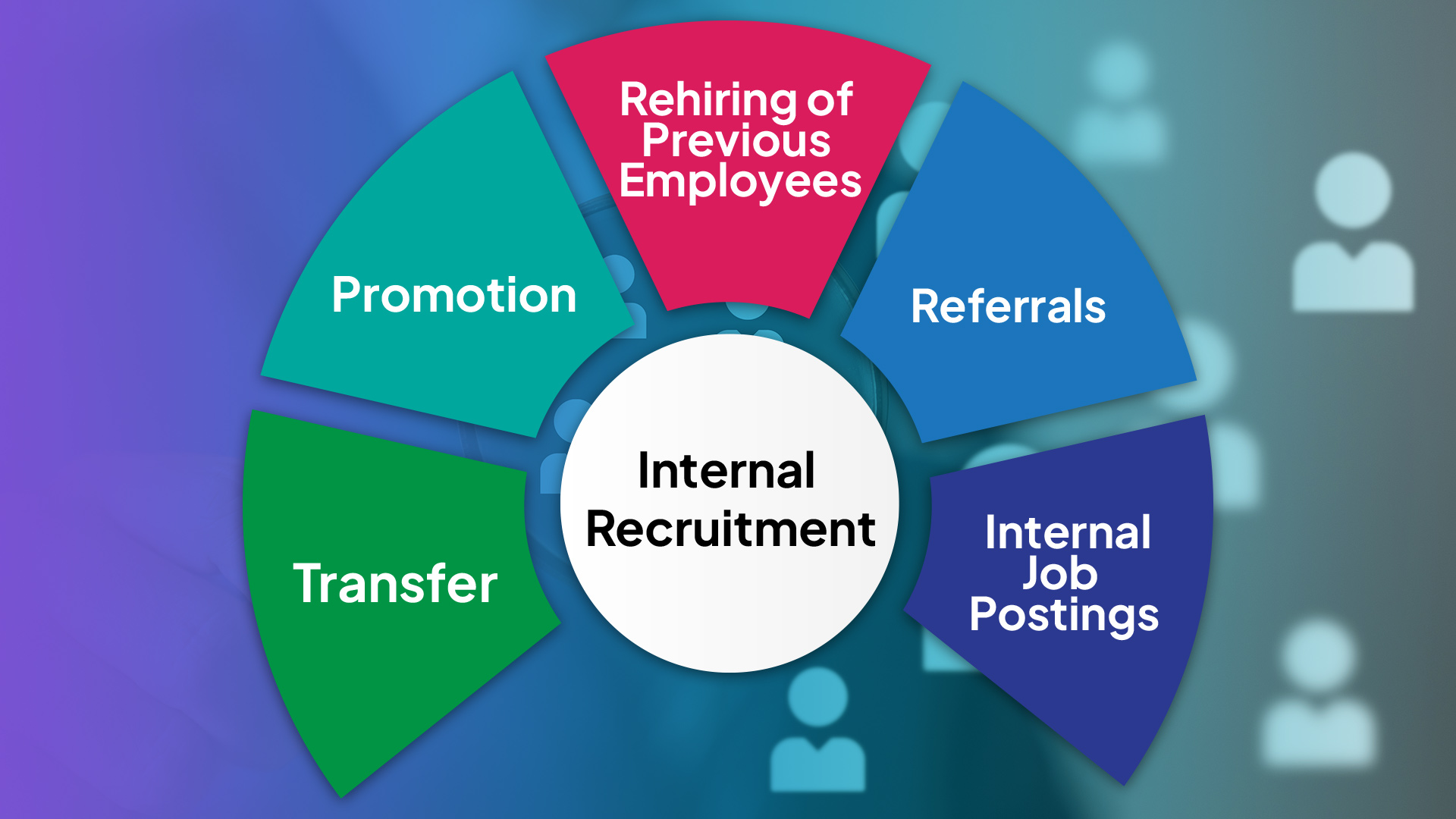types of recruitment