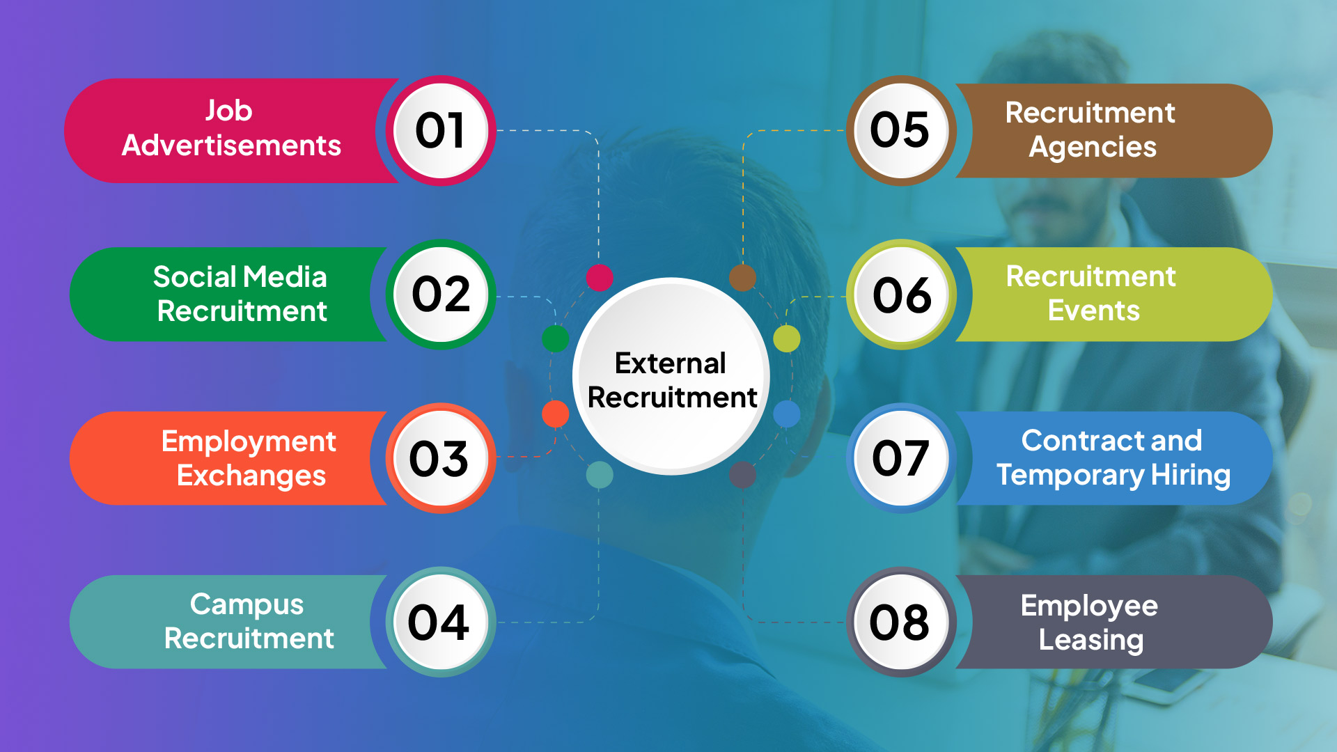 types of recruitment